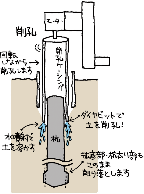 水噴射機能とダイヤビットの付いた「削孔ケーシング」で杭の周りの土を掘っていきます。
